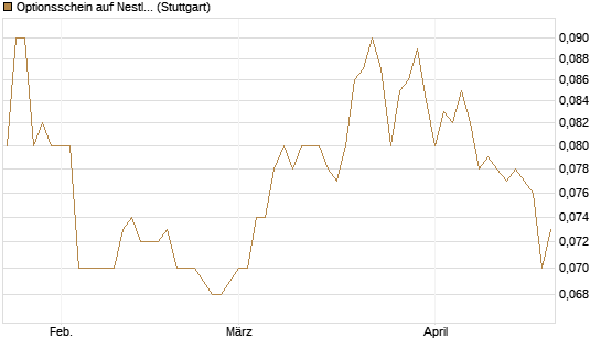 Optionsschein auf Nestle [Goldman Sachs Bank Europe SE] Chart