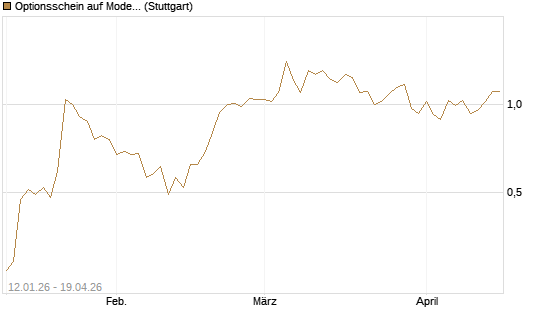 Optionsschein auf Moderna [Goldman Sachs Bank Europe SE] Chart