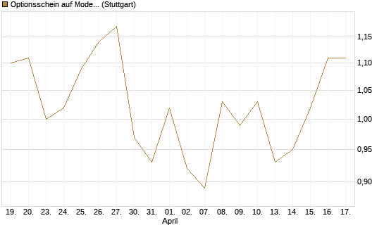 Optionsschein auf Moderna [Goldman Sachs Bank Europe SE] Chart
