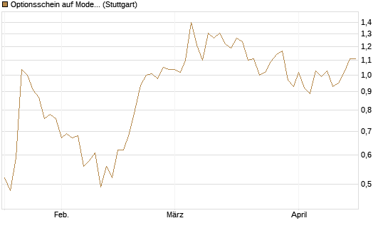 Optionsschein auf Moderna [Goldman Sachs Bank Europe SE] Chart