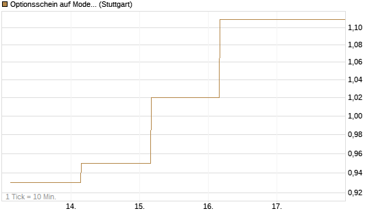 Optionsschein auf Moderna [Goldman Sachs Bank Europe SE] Chart