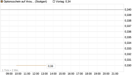 Optionsschein auf Aroundtown Property Holdings [Goldman Sachs Bank Europe SE] Chart