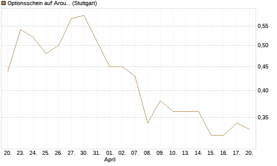 Optionsschein auf Aroundtown Property Holdings [Goldman Sachs Bank Europe SE] Chart
