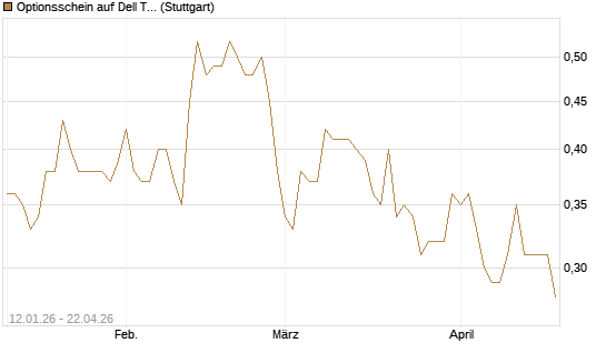 Optionsschein auf Dell Technologies [Goldman Sachs Bank Europe SE] Chart