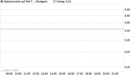 Optionsschein auf Dell Technologies [Goldman Sachs Bank Europe SE] Chart