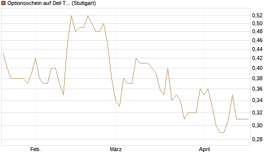Optionsschein auf Dell Technologies [Goldman Sachs Bank Europe SE] Chart
