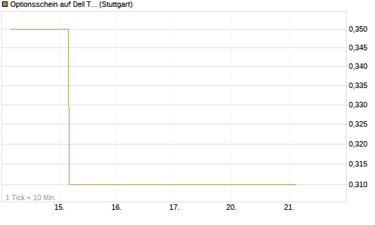 Optionsschein auf Dell Technologies [Goldman Sachs Bank Europe SE] Chart