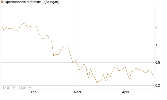 Optionsschein auf Heidelberg Materials [Goldman Sachs Bank Europe SE] Chart