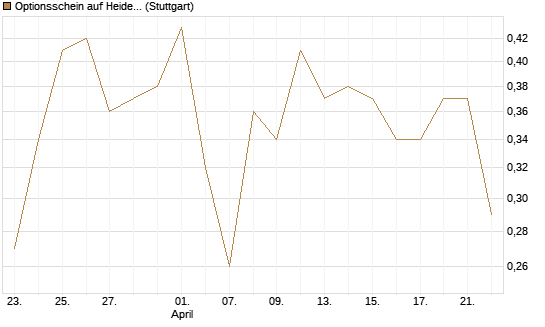 Optionsschein auf Heidelberg Materials [Goldman Sachs Bank Europe SE] Chart