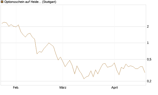 Optionsschein auf Heidelberg Materials [Goldman Sachs Bank Europe SE] Chart
