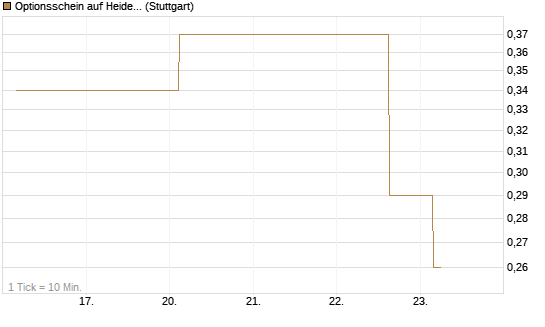 Optionsschein auf Heidelberg Materials [Goldman Sachs Bank Europe SE] Chart