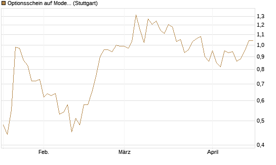 Optionsschein auf Moderna [Goldman Sachs Bank Europe SE] Chart