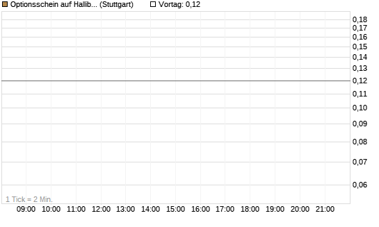Optionsschein auf Halliburton [Goldman Sachs Bank Europe SE] Chart