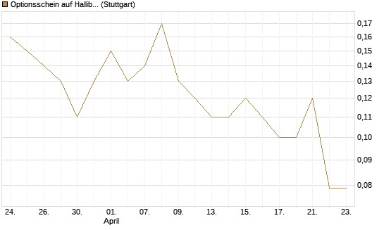Optionsschein auf Halliburton [Goldman Sachs Bank Europe SE] Chart