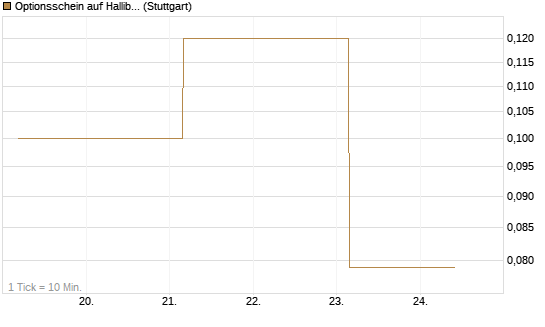 Optionsschein auf Halliburton [Goldman Sachs Bank Europe SE] Chart