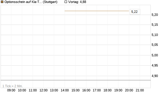 Optionsschein auf Kla-Tencor [Goldman Sachs Bank Europe SE] Chart