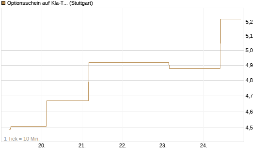 Optionsschein auf Kla-Tencor [Goldman Sachs Bank Europe SE] Chart