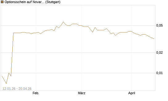 Optionsschein auf Novartis [Goldman Sachs Bank Europe SE] Chart