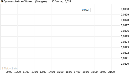 Optionsschein auf Novartis [Goldman Sachs Bank Europe SE] Chart