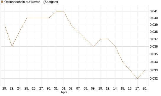 Optionsschein auf Novartis [Goldman Sachs Bank Europe SE] Chart