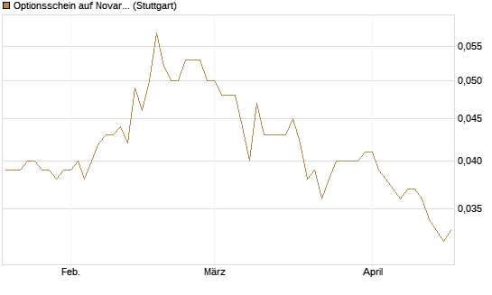 Optionsschein auf Novartis [Goldman Sachs Bank Europe SE] Chart