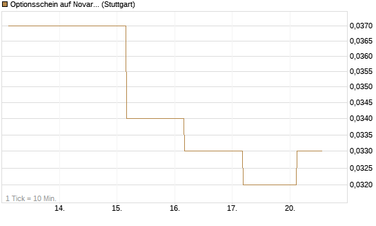 Optionsschein auf Novartis [Goldman Sachs Bank Europe SE] Chart