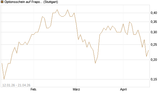 Optionsschein auf Fraport [Goldman Sachs Bank Europe SE] Chart