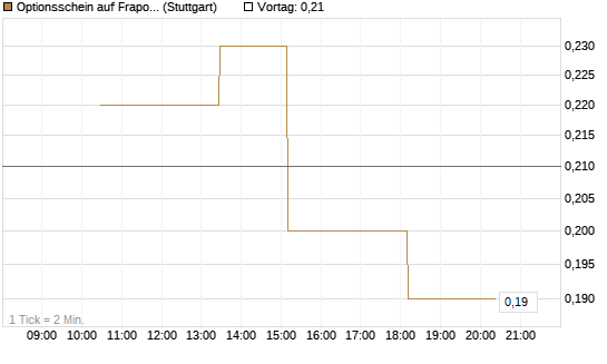 Optionsschein auf Fraport [Goldman Sachs Bank Europe SE] Chart