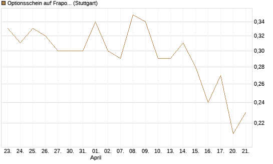 Optionsschein auf Fraport [Goldman Sachs Bank Europe SE] Chart