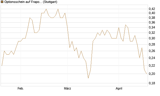 Optionsschein auf Fraport [Goldman Sachs Bank Europe SE] Chart