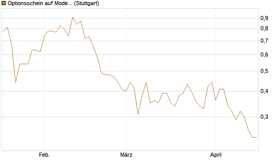 Optionsschein auf Moderna [Goldman Sachs Bank Europe SE] Chart