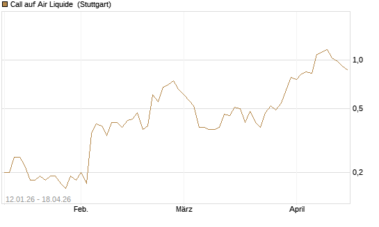 Call auf Air Liquide [UniCredit Bank GmbH] Chart
