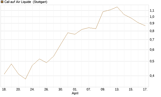 Call auf Air Liquide [UniCredit Bank GmbH] Chart