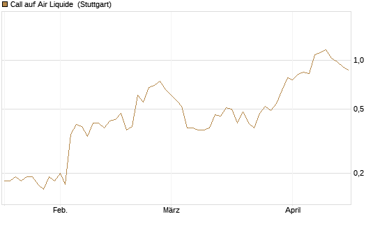 Call auf Air Liquide [UniCredit Bank GmbH] Chart
