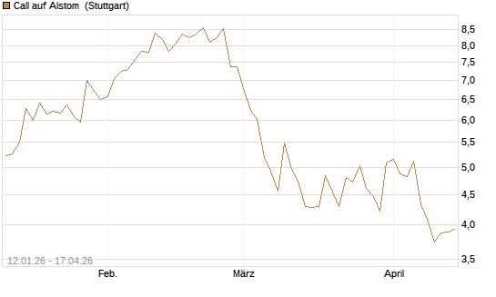 Call auf Alstom [UniCredit Bank GmbH] Chart