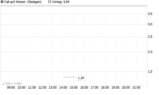 Call auf Alstom [UniCredit Bank GmbH] Chart