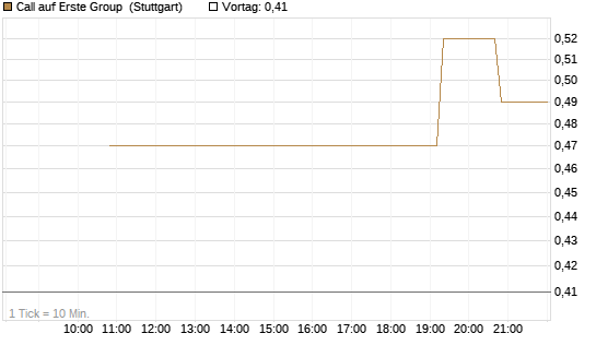 Call auf Erste Group [UniCredit Bank GmbH] Chart