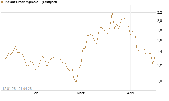 Put auf Credit Agricole [UniCredit Bank GmbH] Chart