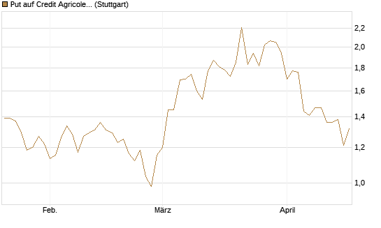 Put auf Credit Agricole [UniCredit Bank GmbH] Chart