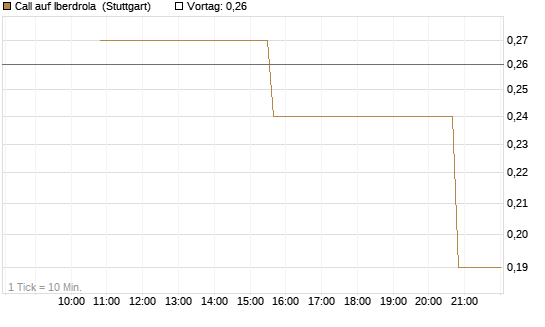 Call auf Iberdrola [UniCredit Bank GmbH] Chart