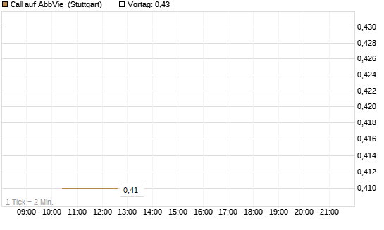 Call auf AbbVie [UniCredit Bank GmbH] Chart