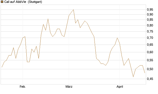 Call auf AbbVie [UniCredit Bank GmbH] Chart
