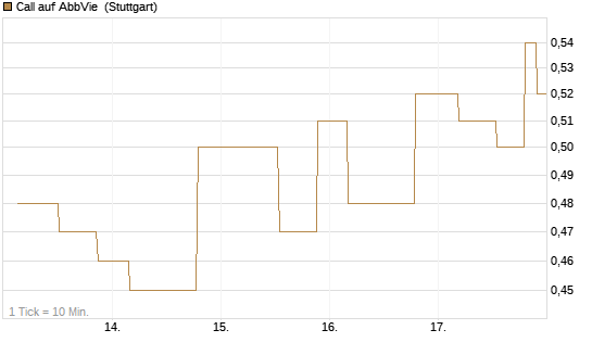Call auf AbbVie [UniCredit Bank GmbH] Chart