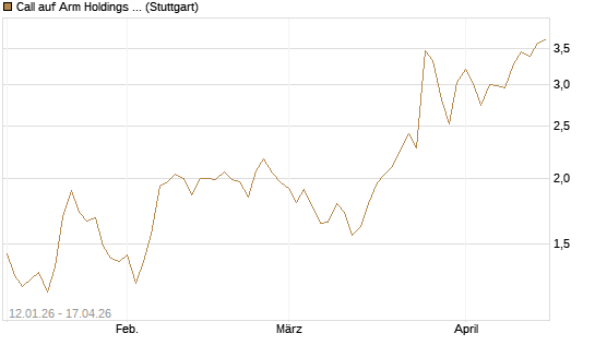 Call auf Arm Holdings plc. [ADR] [UniCredit Bank GmbH] Chart