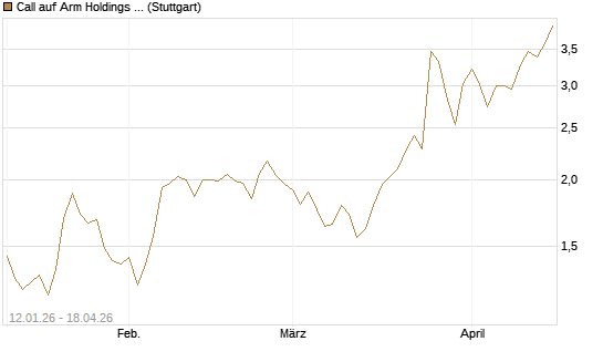 Call auf Arm Holdings plc. [ADR] [UniCredit Bank GmbH] Chart