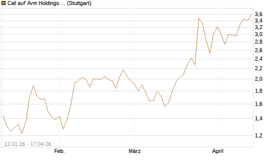 Call auf Arm Holdings plc. [ADR] [UniCredit Bank GmbH] Chart