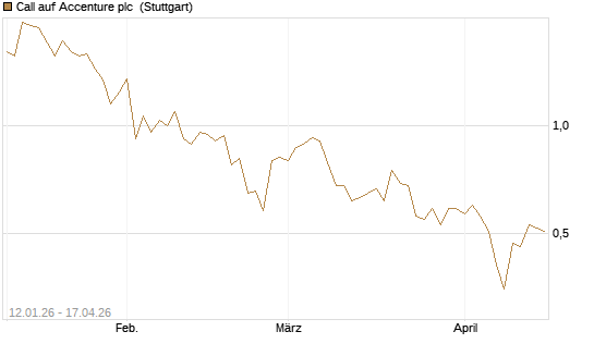 Call auf Accenture plc [UniCredit Bank GmbH] Chart