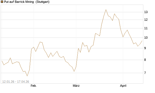Put auf Barrick Mining [UniCredit Bank GmbH] Chart