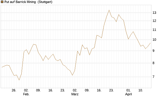 Put auf Barrick Mining [UniCredit Bank GmbH] Chart