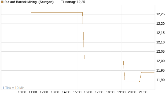 Put auf Barrick Mining [UniCredit Bank GmbH] Chart